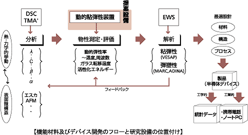機能材料及びデバイス開発のフローと研究設備の位置付け